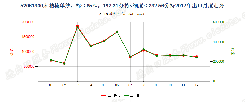 52061300未精梳单纱，棉＜85％，192.31分特≤细度＜232.56分特出口2017年月度走势图