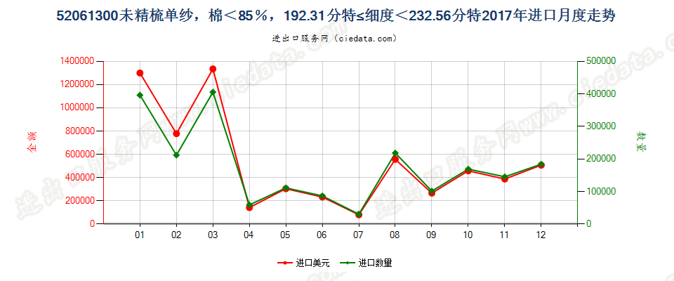 52061300未精梳单纱，棉＜85％，192.31分特≤细度＜232.56分特进口2017年月度走势图