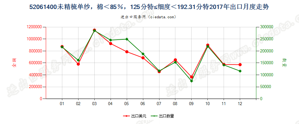 52061400未精梳单纱，棉＜85％，125分特≤细度＜192.31分特出口2017年月度走势图