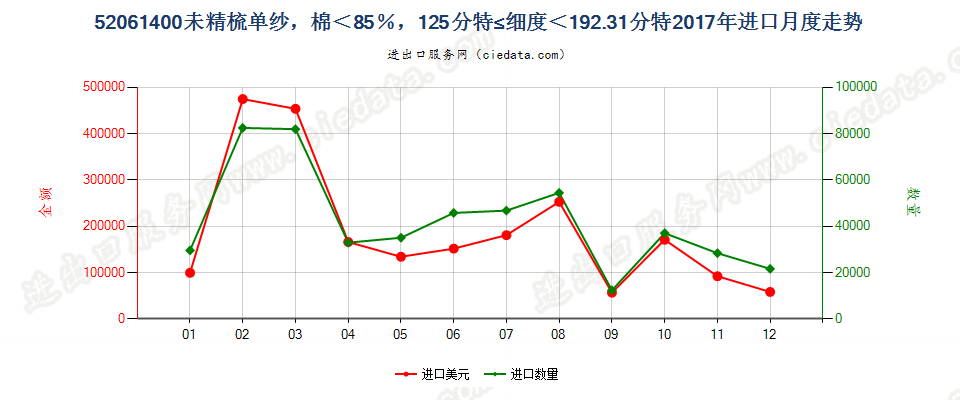 52061400未精梳单纱，棉＜85％，125分特≤细度＜192.31分特进口2017年月度走势图