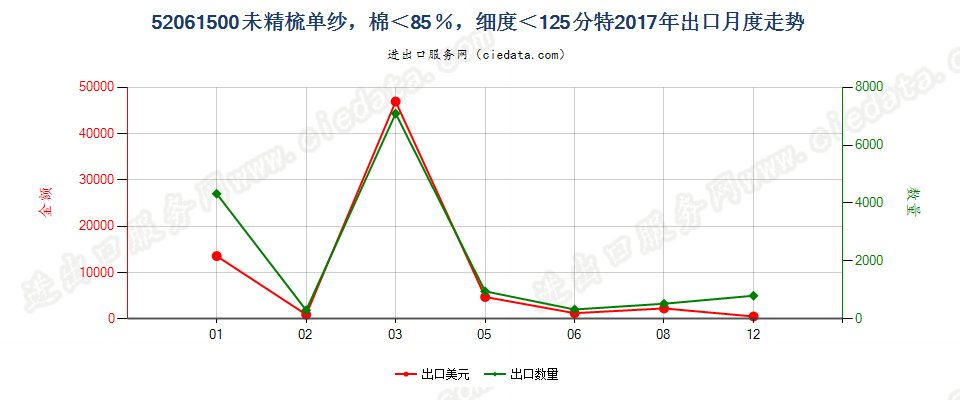 52061500未精梳单纱，棉＜85％，细度＜125分特出口2017年月度走势图