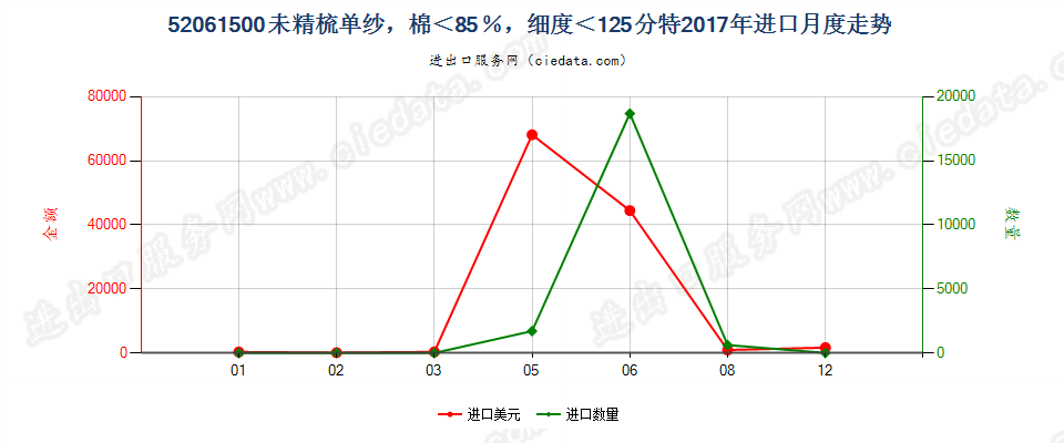 52061500未精梳单纱，棉＜85％，细度＜125分特进口2017年月度走势图