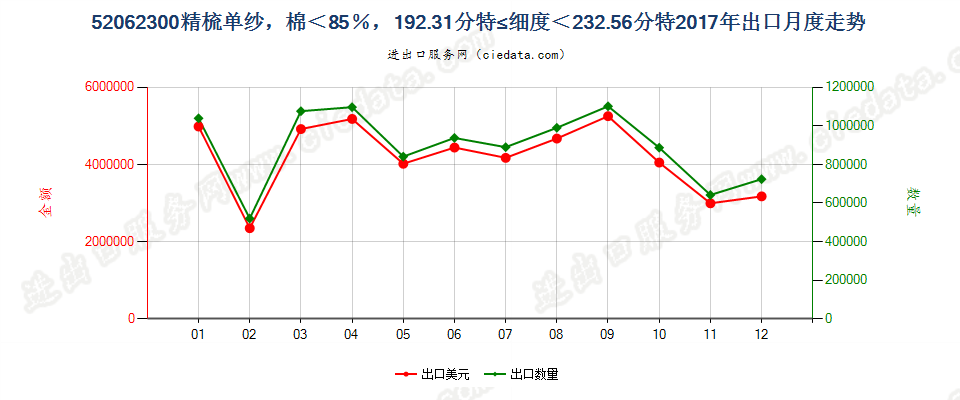 52062300精梳单纱，棉＜85％，192.31分特≤细度＜232.56分特出口2017年月度走势图