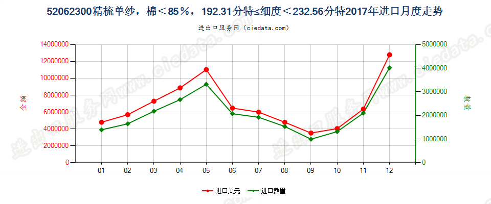 52062300精梳单纱，棉＜85％，192.31分特≤细度＜232.56分特进口2017年月度走势图