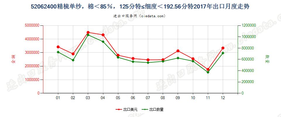 52062400精梳单纱，棉＜85％，125分特≤细度＜192.56分特出口2017年月度走势图