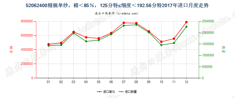 52062400精梳单纱，棉＜85％，125分特≤细度＜192.56分特进口2017年月度走势图