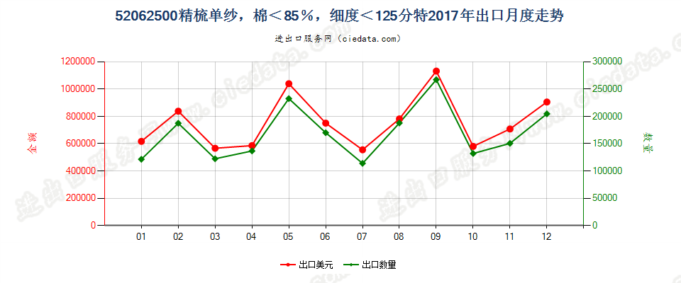 52062500精梳单纱，棉＜85％，细度＜125分特出口2017年月度走势图