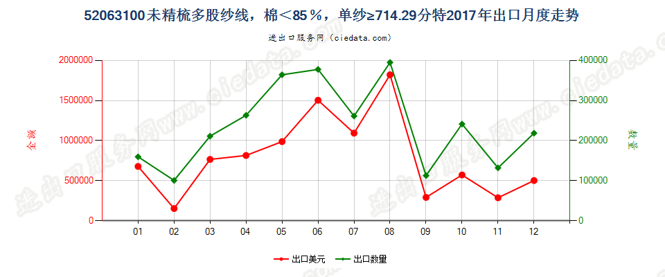 52063100未精梳多股纱线，棉＜85％，单纱≥714.29分特出口2017年月度走势图