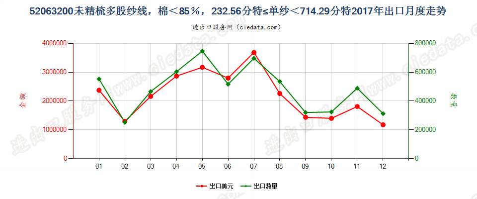 52063200未精梳多股纱线，棉＜85％，232.56分特≤单纱＜714.29分特出口2017年月度走势图