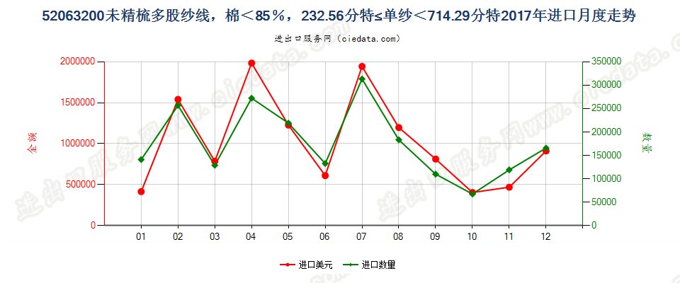 52063200未精梳多股纱线，棉＜85％，232.56分特≤单纱＜714.29分特进口2017年月度走势图