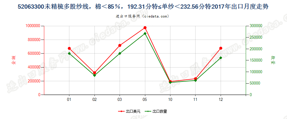 52063300未精梳多股纱线，棉＜85％，192.31分特≤单纱＜232.56分特出口2017年月度走势图