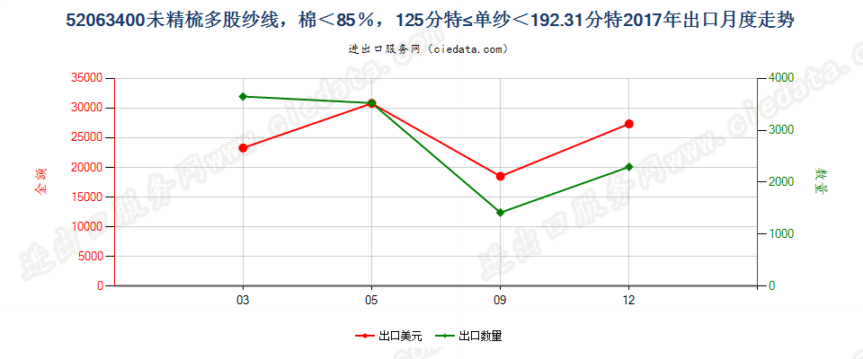 52063400未精梳多股纱线，棉＜85％，125分特≤单纱＜192.31分特出口2017年月度走势图