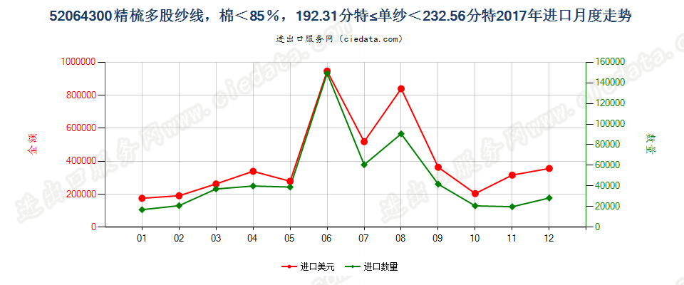 52064300精梳多股纱线，棉＜85％，192.31分特≤单纱＜232.56分特进口2017年月度走势图