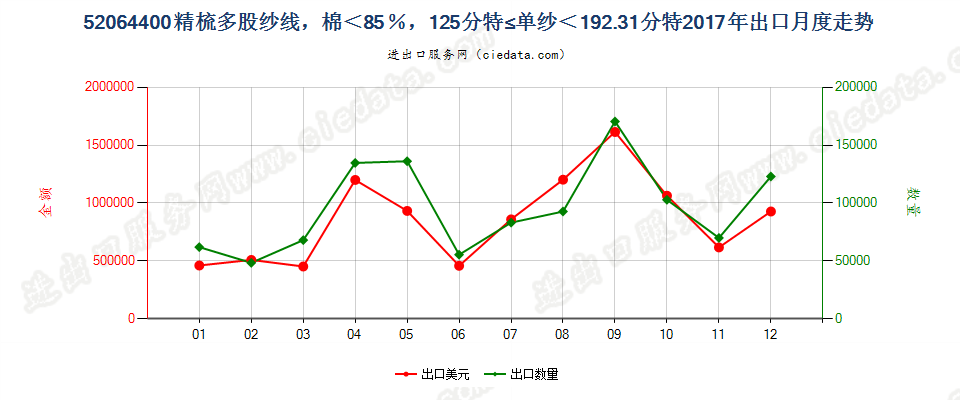 52064400精梳多股纱线，棉＜85％，125分特≤单纱＜192.31分特出口2017年月度走势图