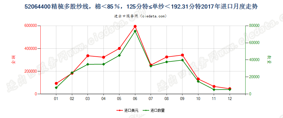 52064400精梳多股纱线，棉＜85％，125分特≤单纱＜192.31分特进口2017年月度走势图