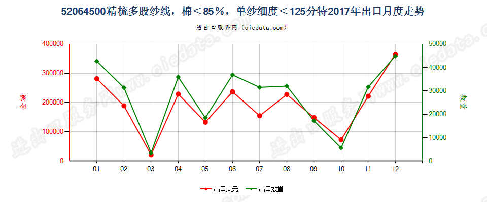 52064500精梳多股纱线，棉＜85％，单纱细度＜125分特出口2017年月度走势图