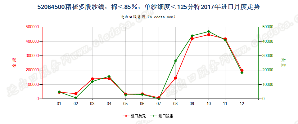 52064500精梳多股纱线，棉＜85％，单纱细度＜125分特进口2017年月度走势图