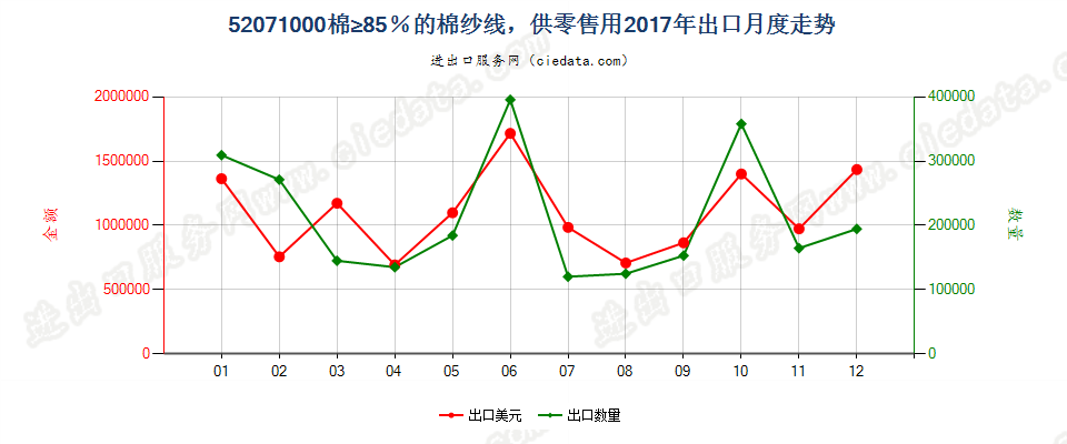 52071000棉≥85％的棉纱线，供零售用出口2017年月度走势图