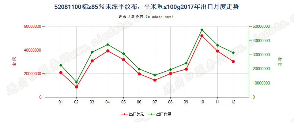 52081100棉≥85％未漂平纹布，平米重≤100g出口2017年月度走势图