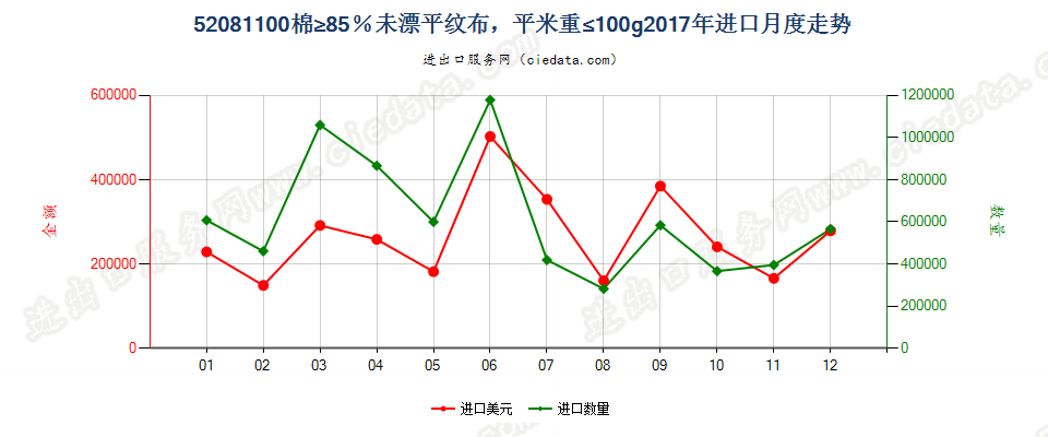 52081100棉≥85％未漂平纹布，平米重≤100g进口2017年月度走势图