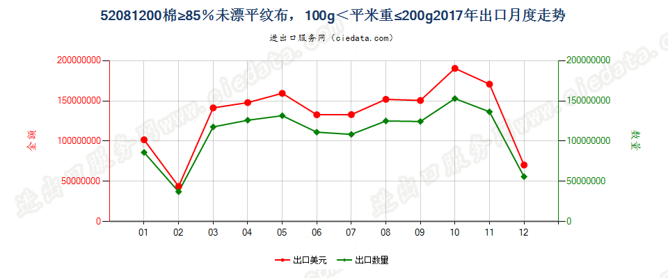 52081200棉≥85％未漂平纹布，100g＜平米重≤200g出口2017年月度走势图