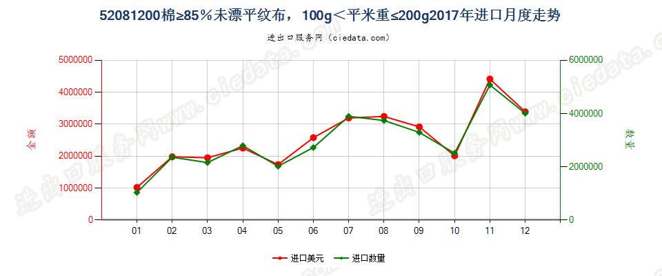 52081200棉≥85％未漂平纹布，100g＜平米重≤200g进口2017年月度走势图