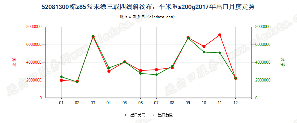 52081300棉≥85％未漂三或四线斜纹布，平米重≤200g出口2017年月度走势图