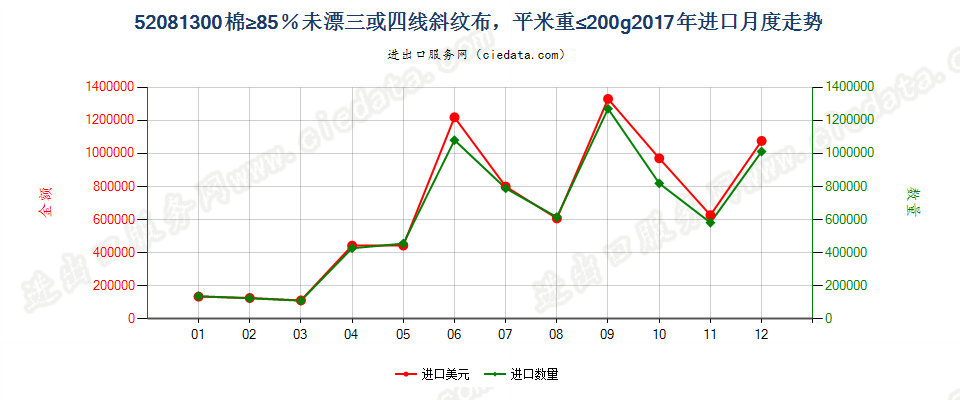 52081300棉≥85％未漂三或四线斜纹布，平米重≤200g进口2017年月度走势图