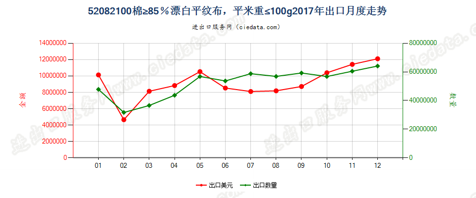 52082100棉≥85％漂白平纹布，平米重≤100g出口2017年月度走势图