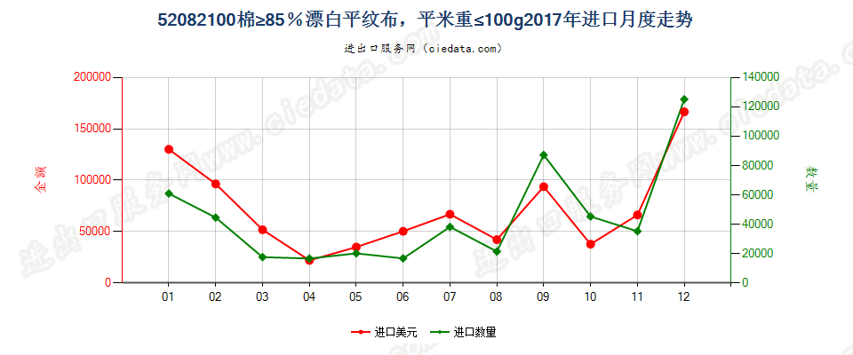 52082100棉≥85％漂白平纹布，平米重≤100g进口2017年月度走势图