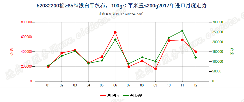 52082200棉≥85％漂白平纹布，100g＜平米重≤200g进口2017年月度走势图