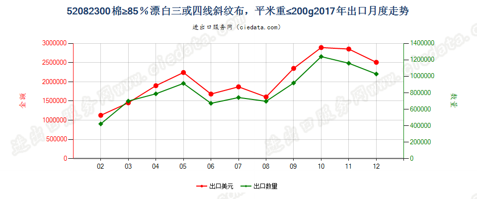 52082300棉≥85％漂白三或四线斜纹布，平米重≤200g出口2017年月度走势图