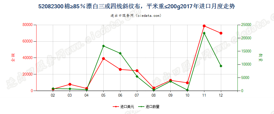 52082300棉≥85％漂白三或四线斜纹布，平米重≤200g进口2017年月度走势图