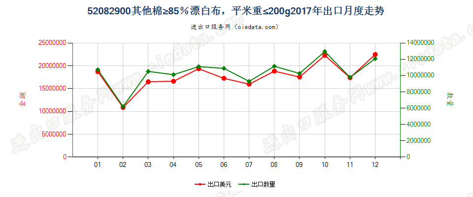 52082900其他棉≥85％漂白布，平米重≤200g出口2017年月度走势图