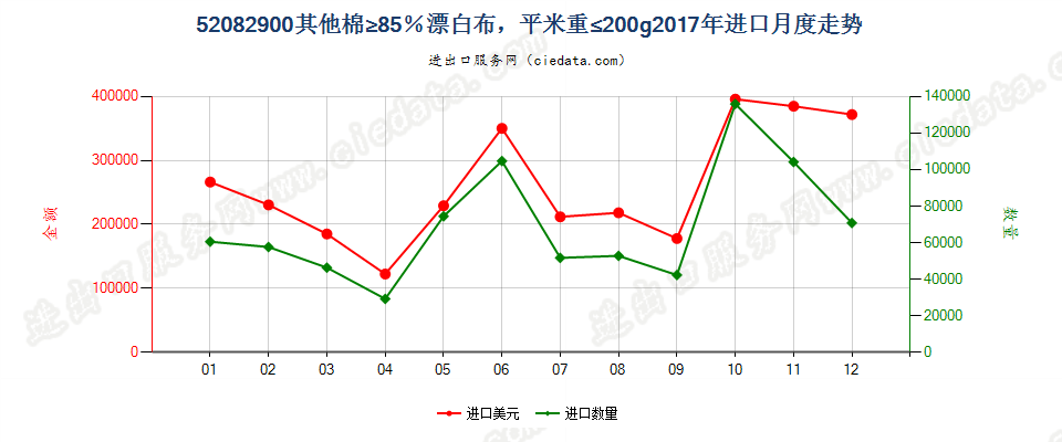 52082900其他棉≥85％漂白布，平米重≤200g进口2017年月度走势图