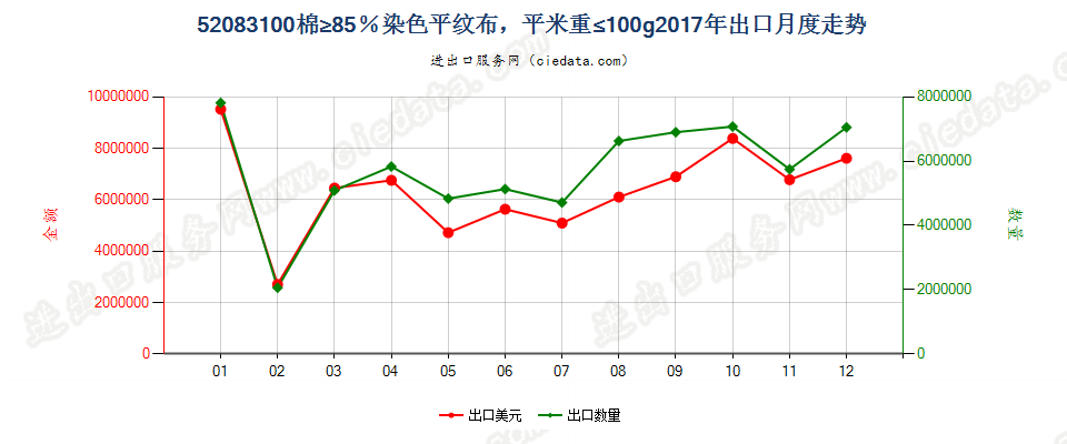 52083100棉≥85％染色平纹布，平米重≤100g出口2017年月度走势图