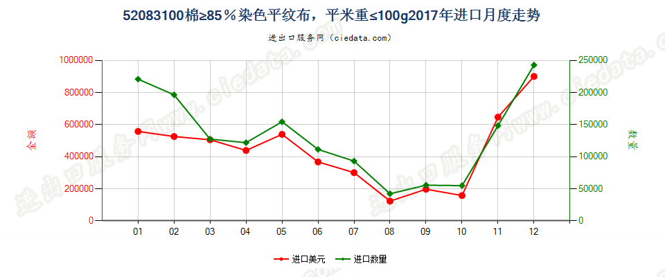 52083100棉≥85％染色平纹布，平米重≤100g进口2017年月度走势图