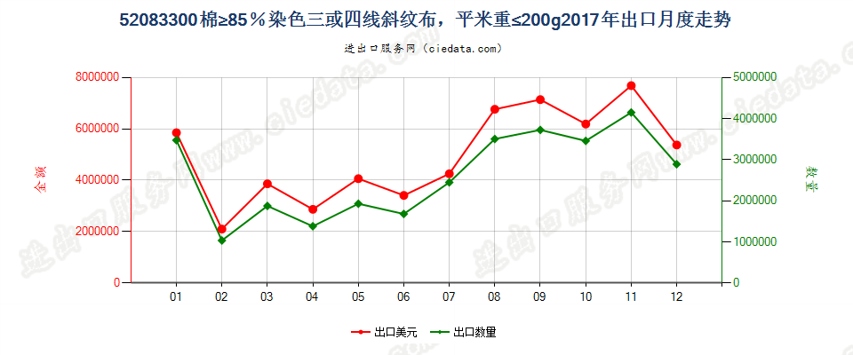 52083300棉≥85％染色三或四线斜纹布，平米重≤200g出口2017年月度走势图