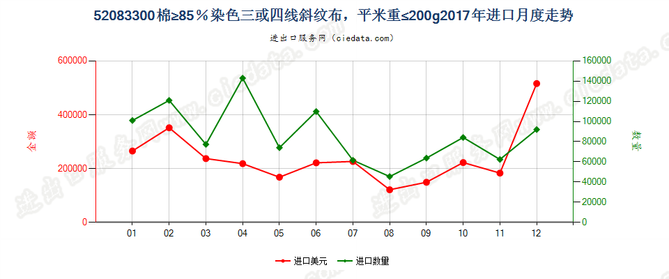 52083300棉≥85％染色三或四线斜纹布，平米重≤200g进口2017年月度走势图