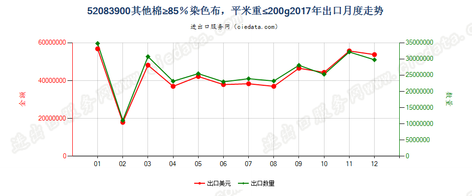 52083900其他棉≥85％染色布，平米重≤200g出口2017年月度走势图