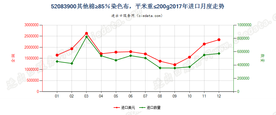 52083900其他棉≥85％染色布，平米重≤200g进口2017年月度走势图