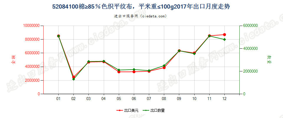 52084100棉≥85％色织平纹布，平米重≤100g出口2017年月度走势图