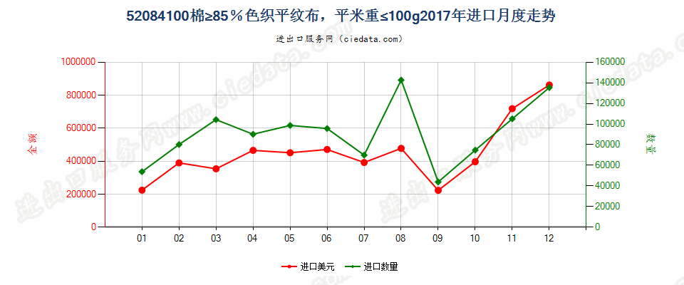 52084100棉≥85％色织平纹布，平米重≤100g进口2017年月度走势图