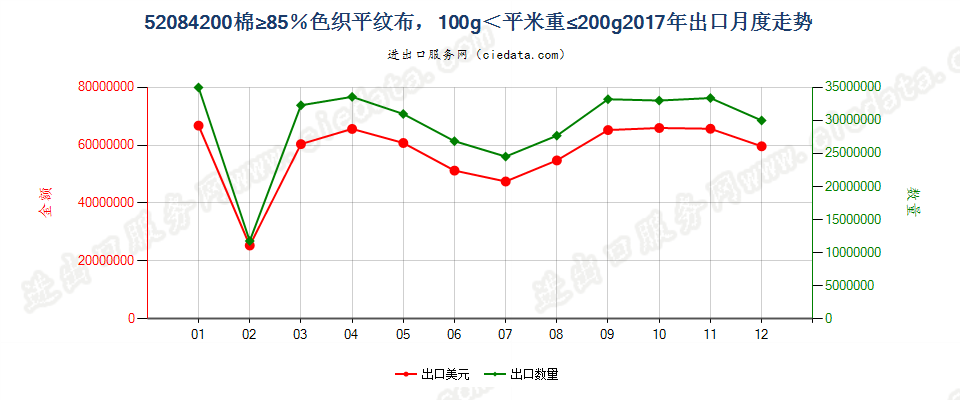 52084200棉≥85％色织平纹布，100g＜平米重≤200g出口2017年月度走势图