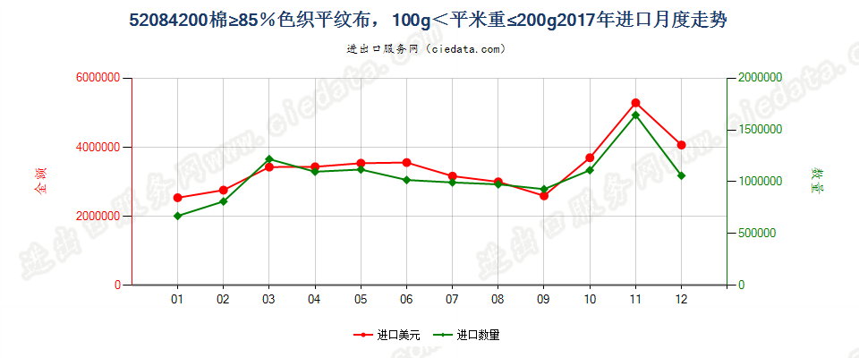 52084200棉≥85％色织平纹布，100g＜平米重≤200g进口2017年月度走势图