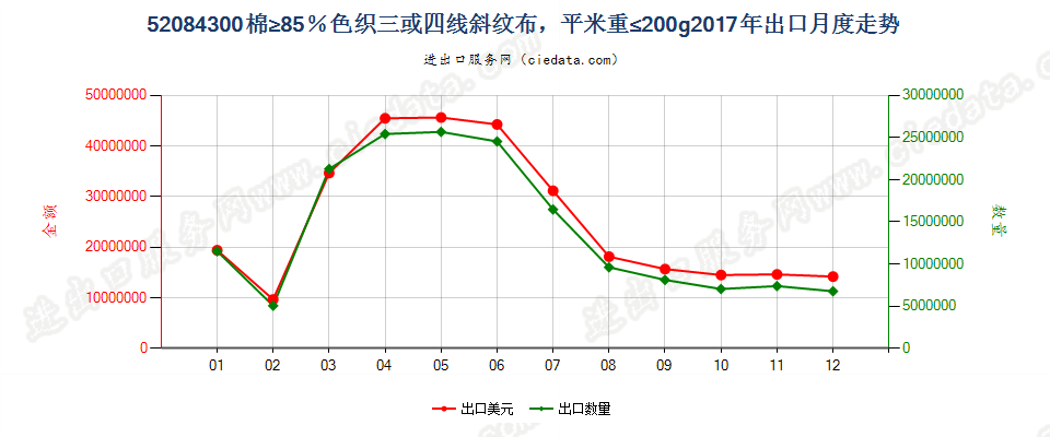 52084300棉≥85％色织三或四线斜纹布，平米重≤200g出口2017年月度走势图