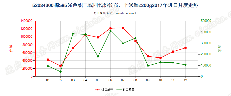 52084300棉≥85％色织三或四线斜纹布，平米重≤200g进口2017年月度走势图