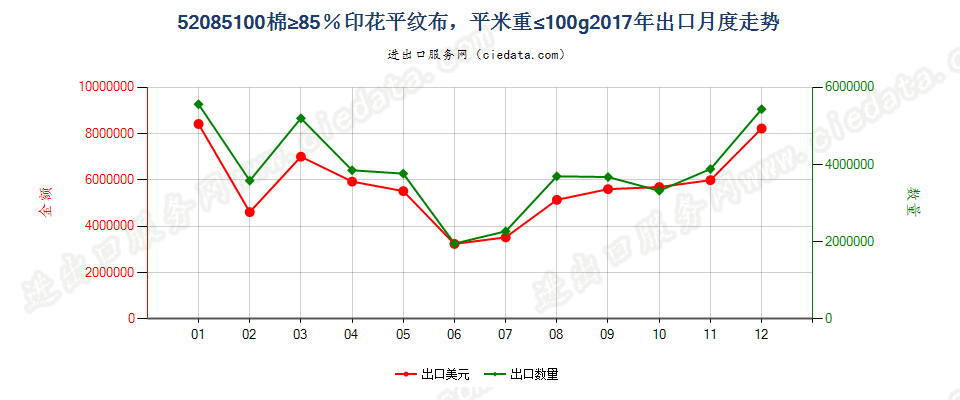 52085100棉≥85％印花平纹布，平米重≤100g出口2017年月度走势图