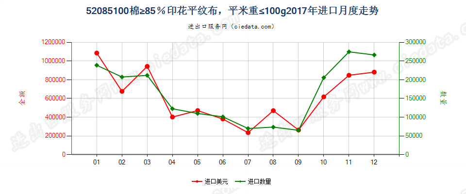 52085100棉≥85％印花平纹布，平米重≤100g进口2017年月度走势图