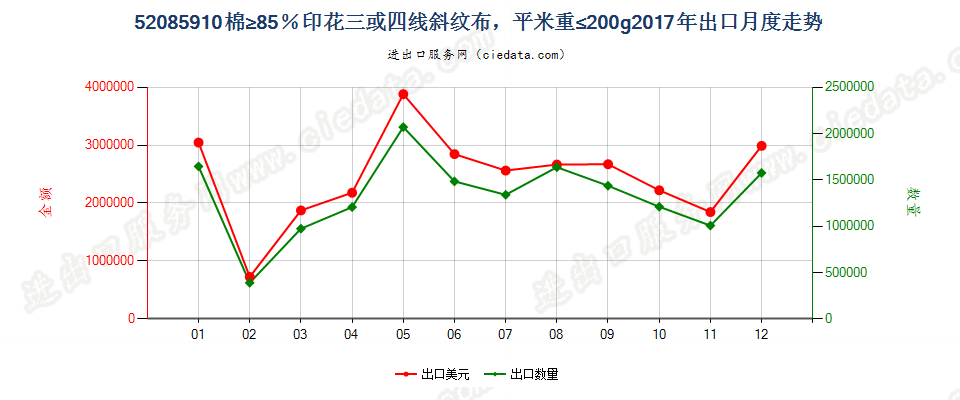 52085910棉≥85％印花三或四线斜纹布，平米重≤200g出口2017年月度走势图